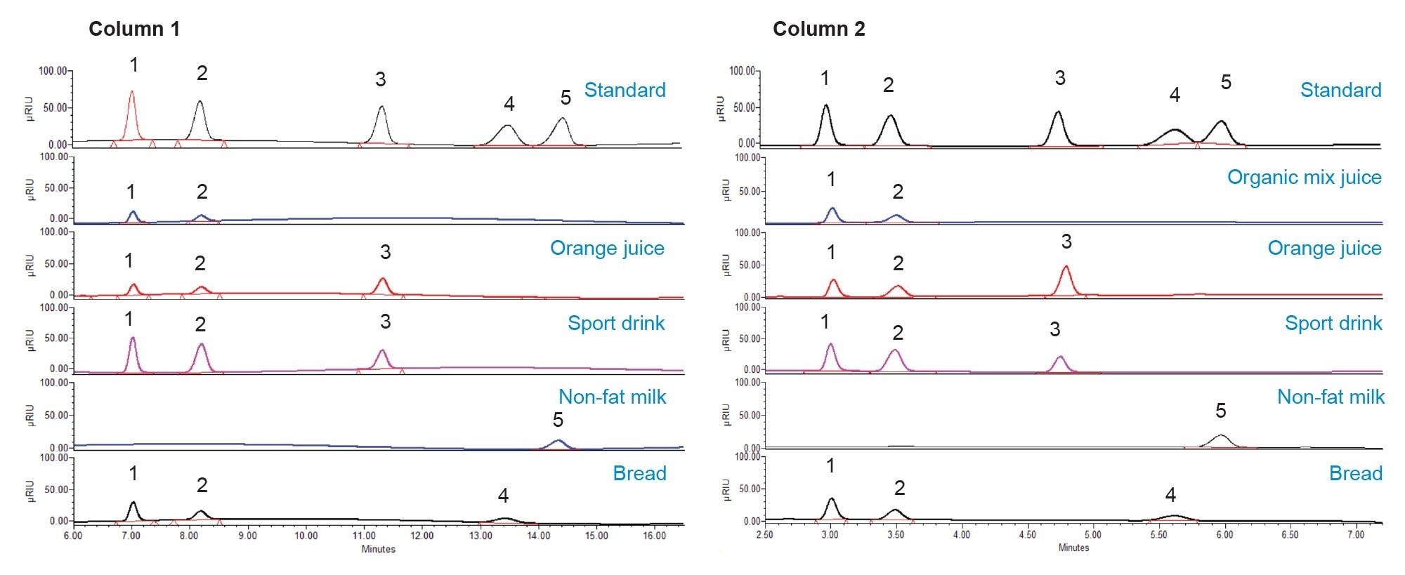 Example chromatograms for tested samples on column 1 and column 2. The peak elution order is 1. fructose, 2. glucose, 3. sucrose, 4. maltose, 5. lactose