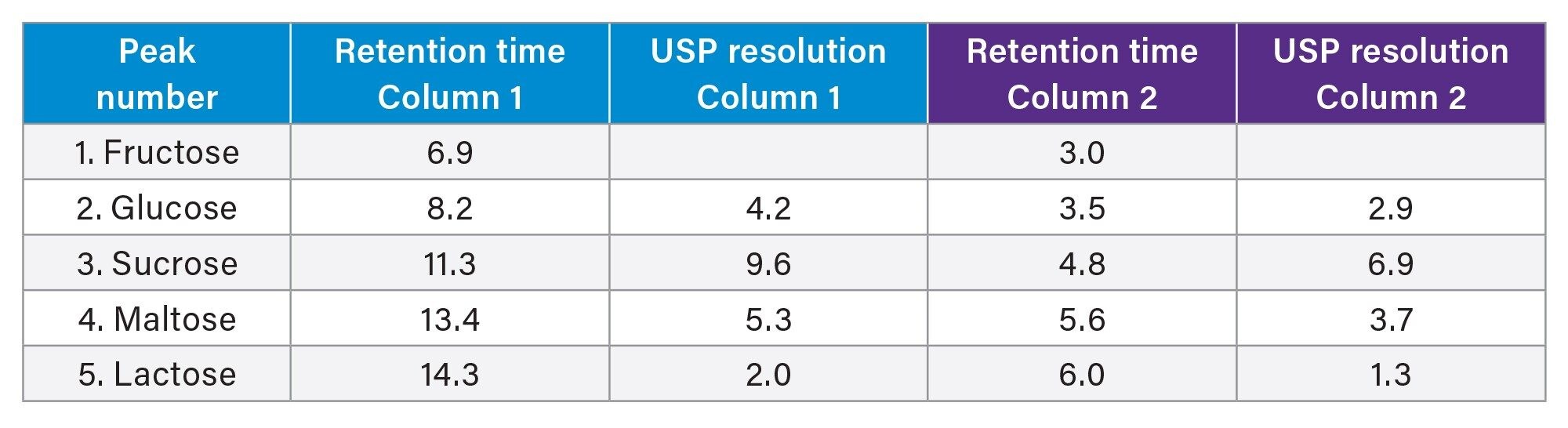 Comparison of retention time and peak resolution between the two XBridge BEH Amide columns