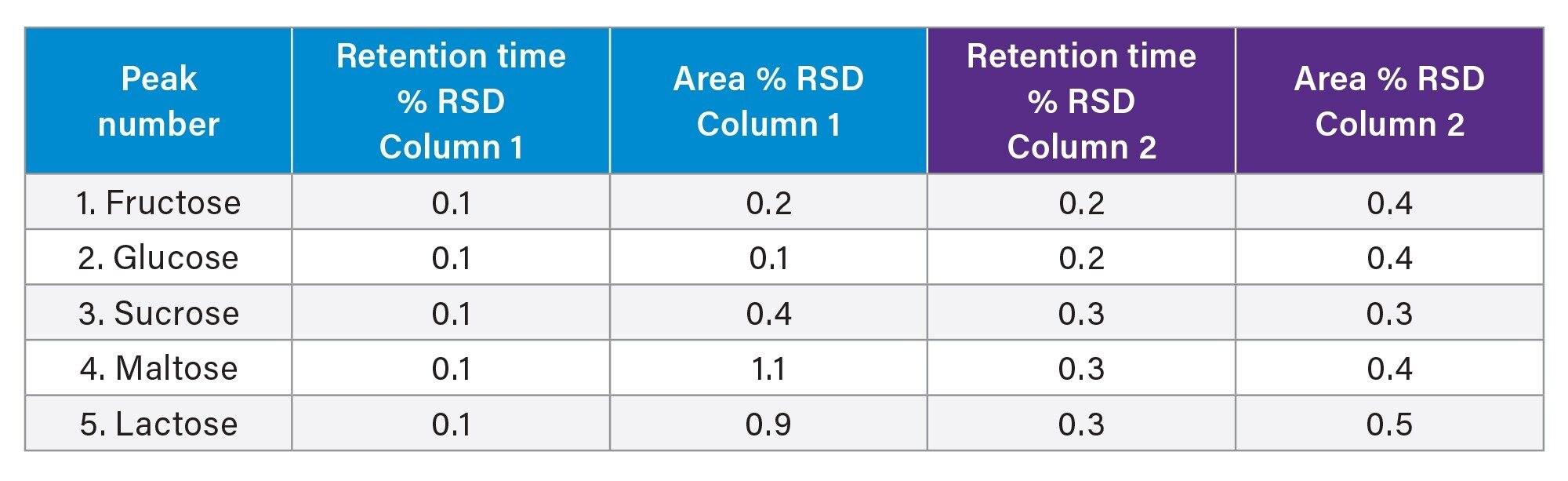 Comparison of % RSD for retention time (n=6) and peak area (n=6) between the two XBridge BEH Amide columns