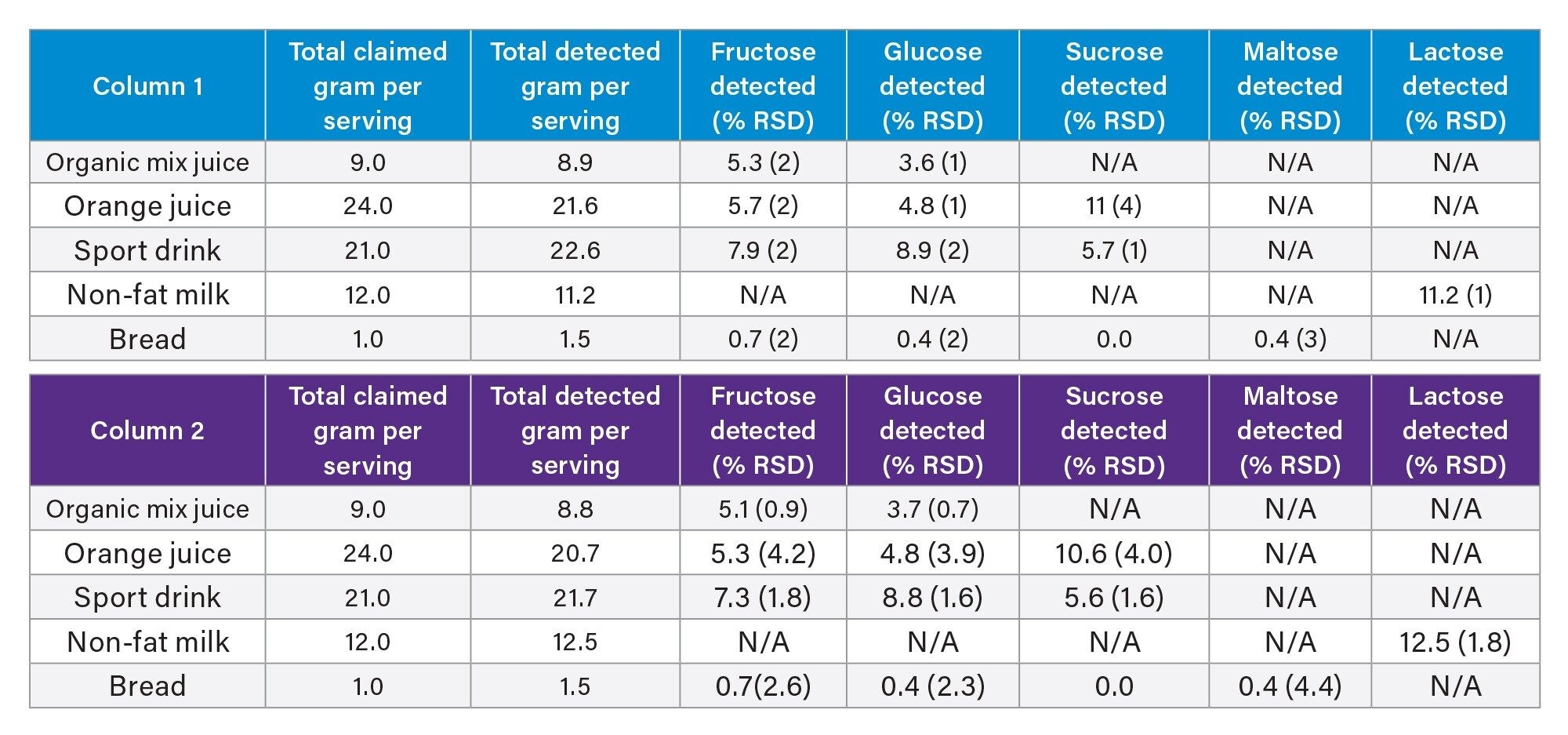 Amount of sugar detected in the tested samples for column 1 and column 2