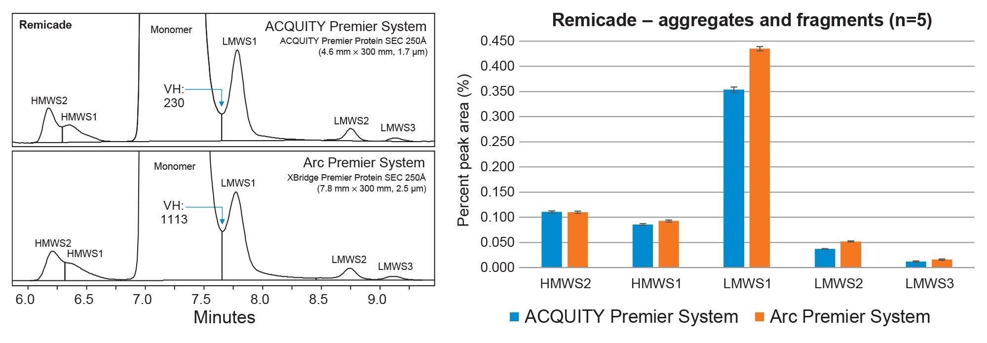 Aggregate and Fragment analysis of Remicade between ACQUITY Premier System and Arc Premier System