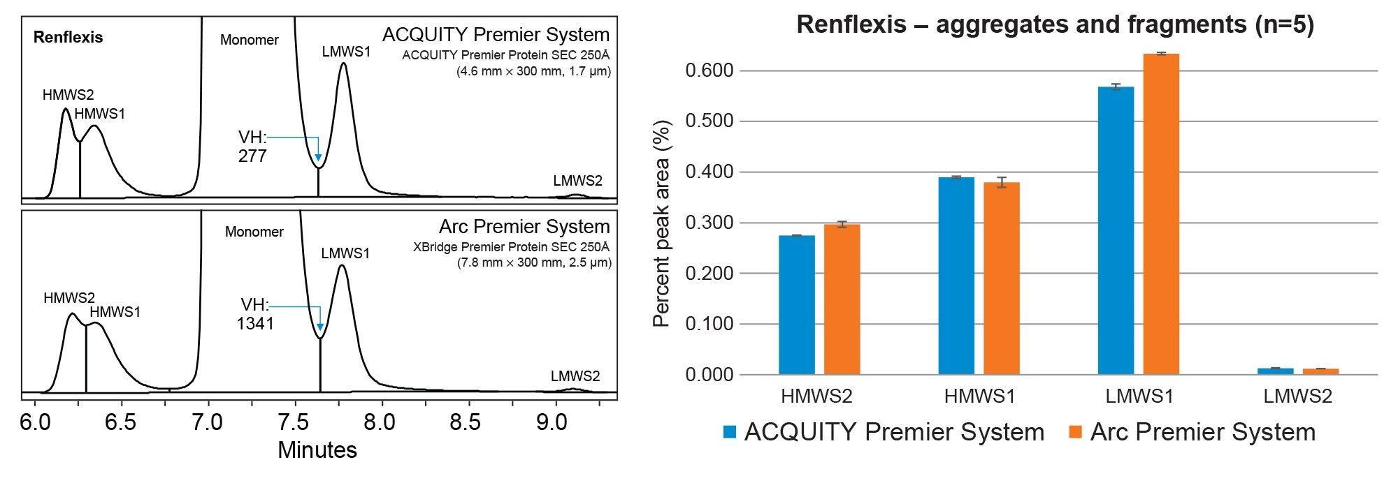 Aggregate and Fragment analysis of Renflexis between ACQUITY Premier System and Arc Premier System