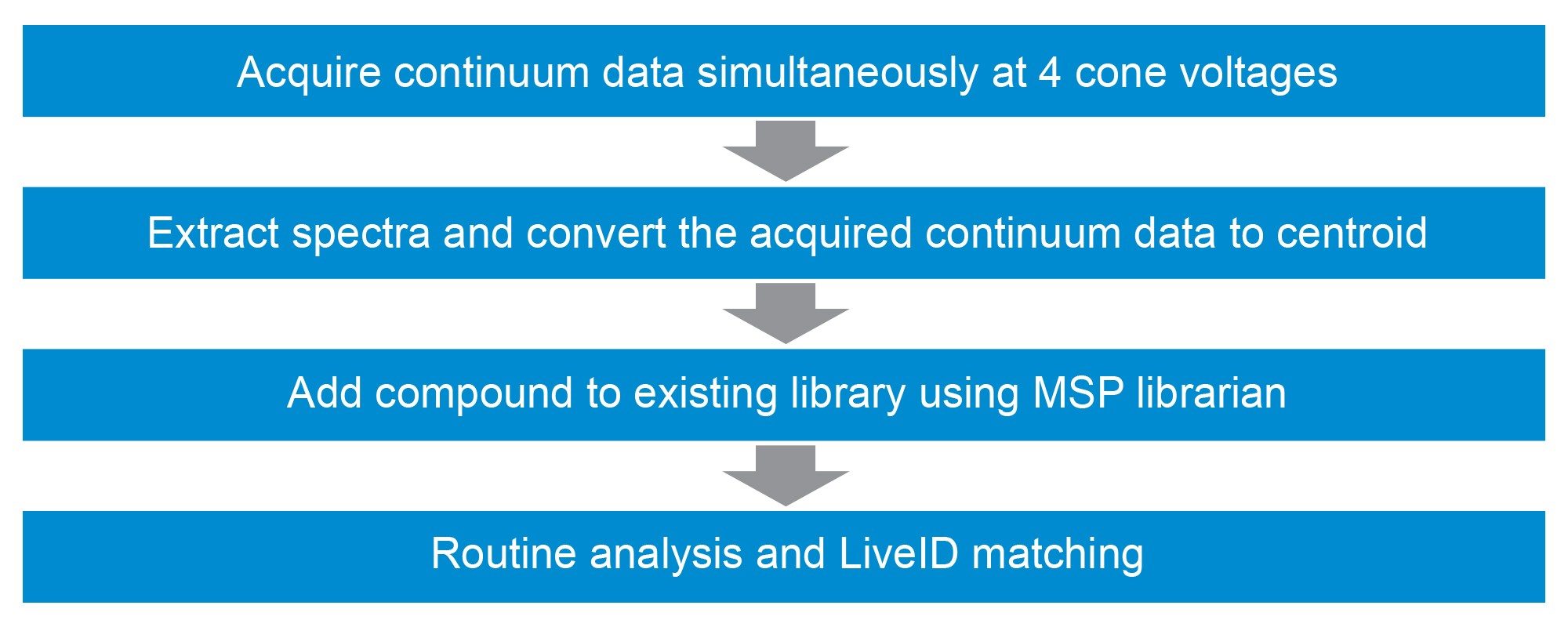 Summary of the steps involved in updating the RADIAN ASAP reference library with new compounds