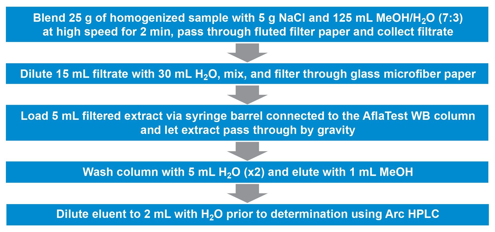 Scheme of the sample preparation protocol