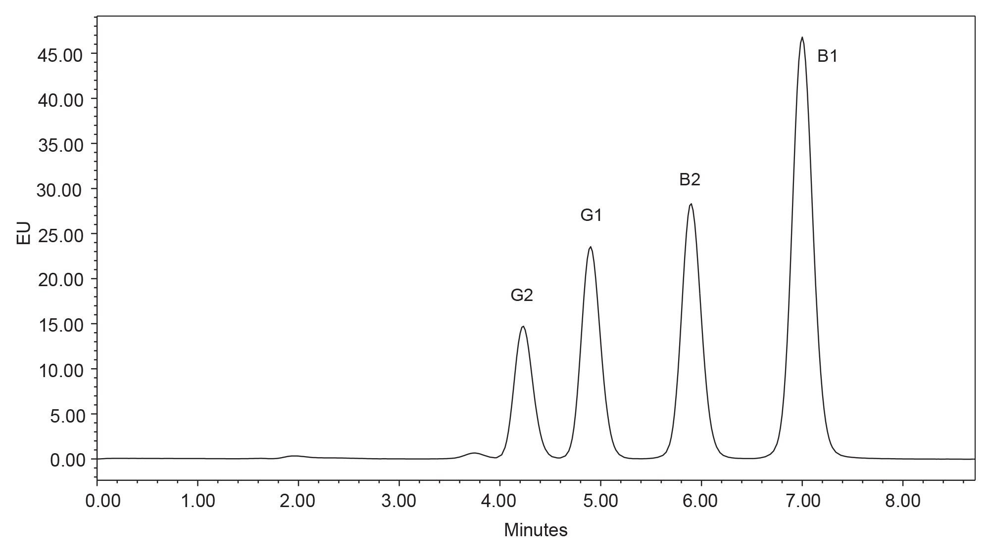  Chromatogram of aflatoxin equivalent to 60 µg/kg in sample at the flow rate of 1.5 mL/min with photochemical reactor