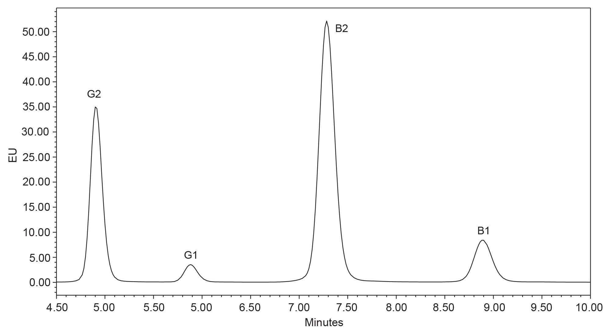 Chromatogram of aflatoxin equivalent to 60 µg/kg in sample at the flow rate of 1 mL/min without photochemical reactor