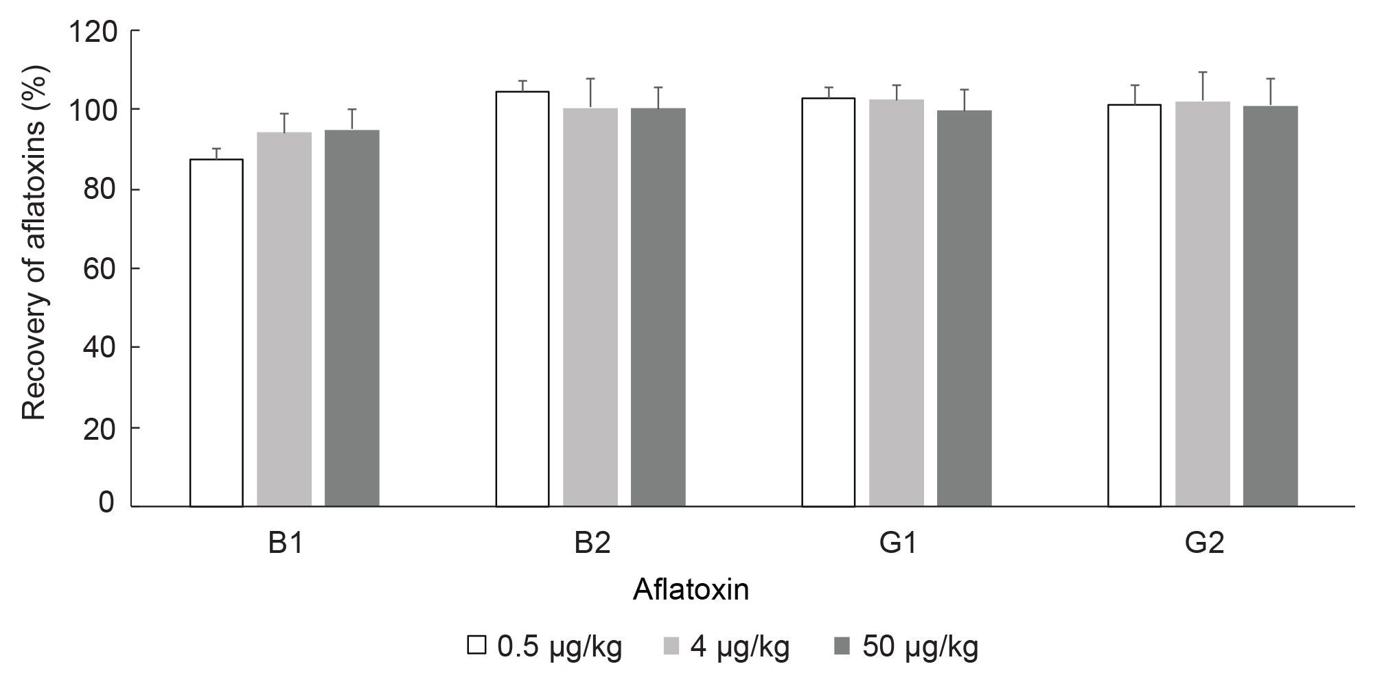 Recovery of aflatoxins in corn spiked with 0.5 µg/kg, 4 µg/kg, and 50 µg/kg total aflatoxins (n=3)