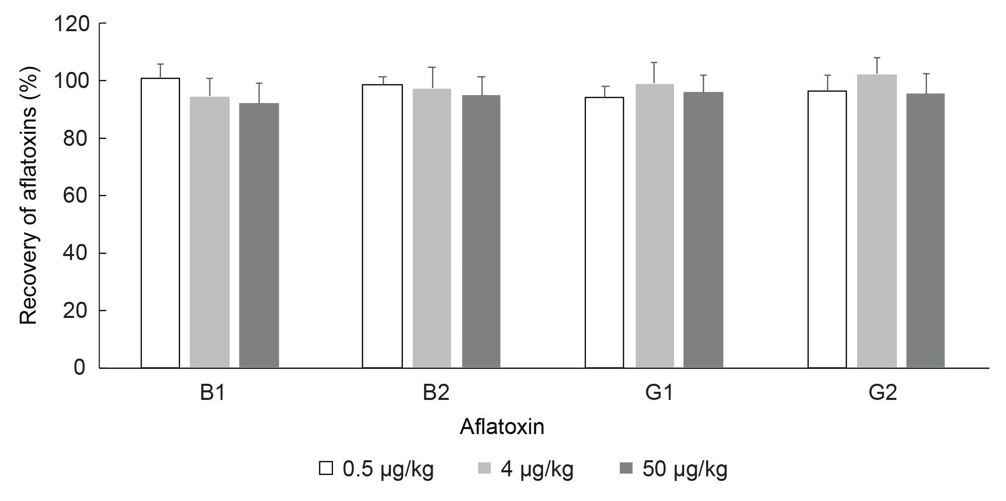 Recovery of aflatoxins in peanuts spiked with 0.5 µg/kg, 4 µg/kg, and 50 µg/kg total aflatoxins (n=3)