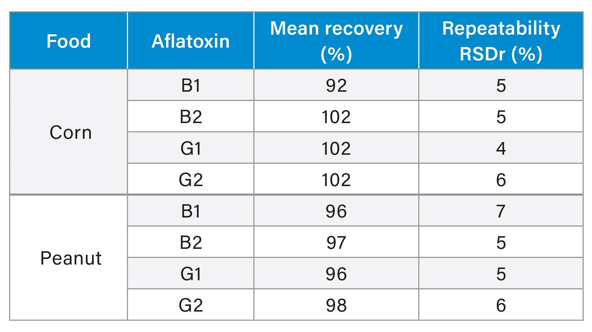 Mean Recovery and Relative Standard Deviation under repeatability conditions (RSDr %, n=9) of aflatoxins in corn and peanuts spiked at 0.5, 4, and 50 µg/kg of total aflatoxins