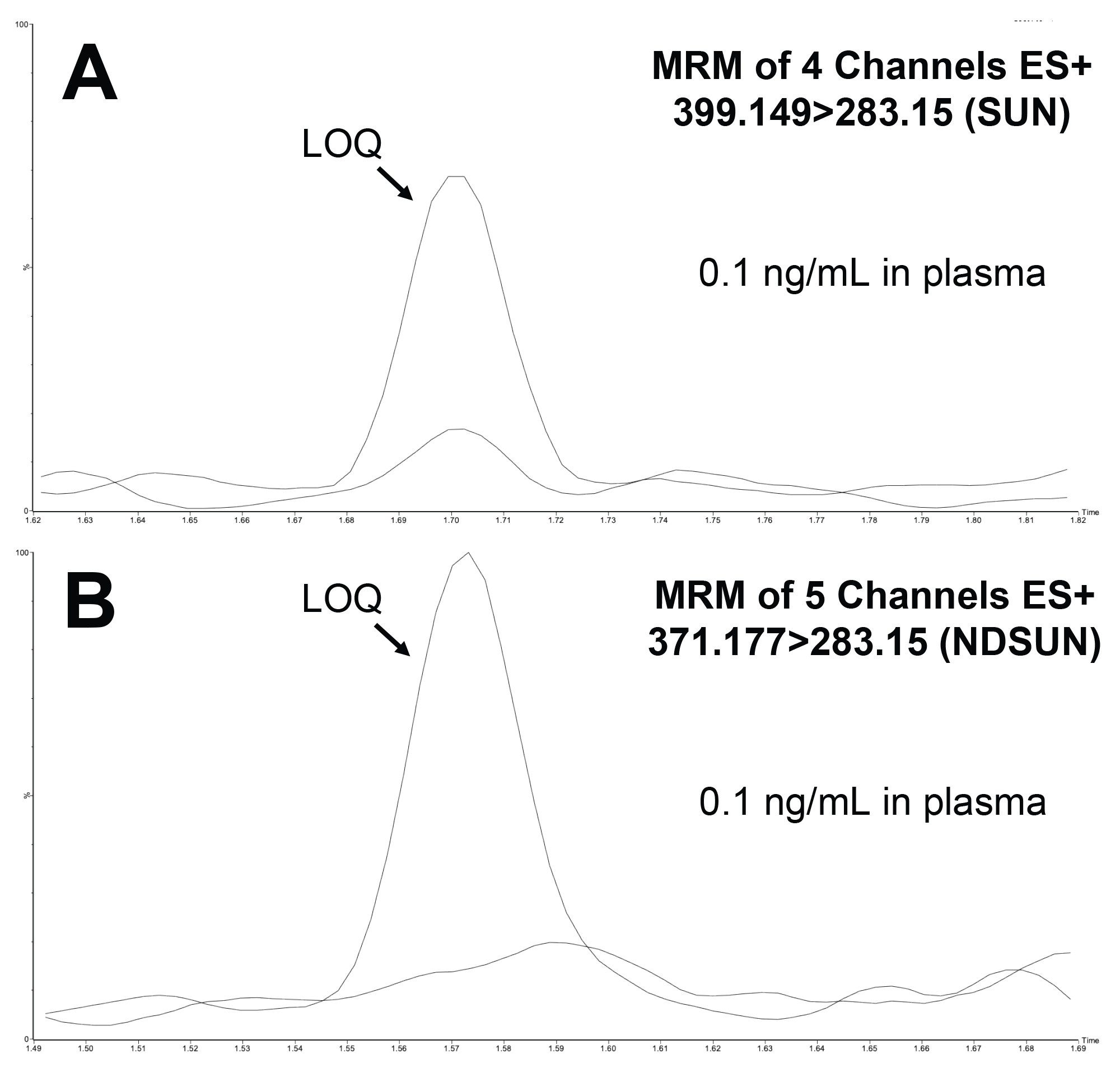 An example overlay chromatogram of the SUN LOQ MRM transition compared to a blank plasma injection