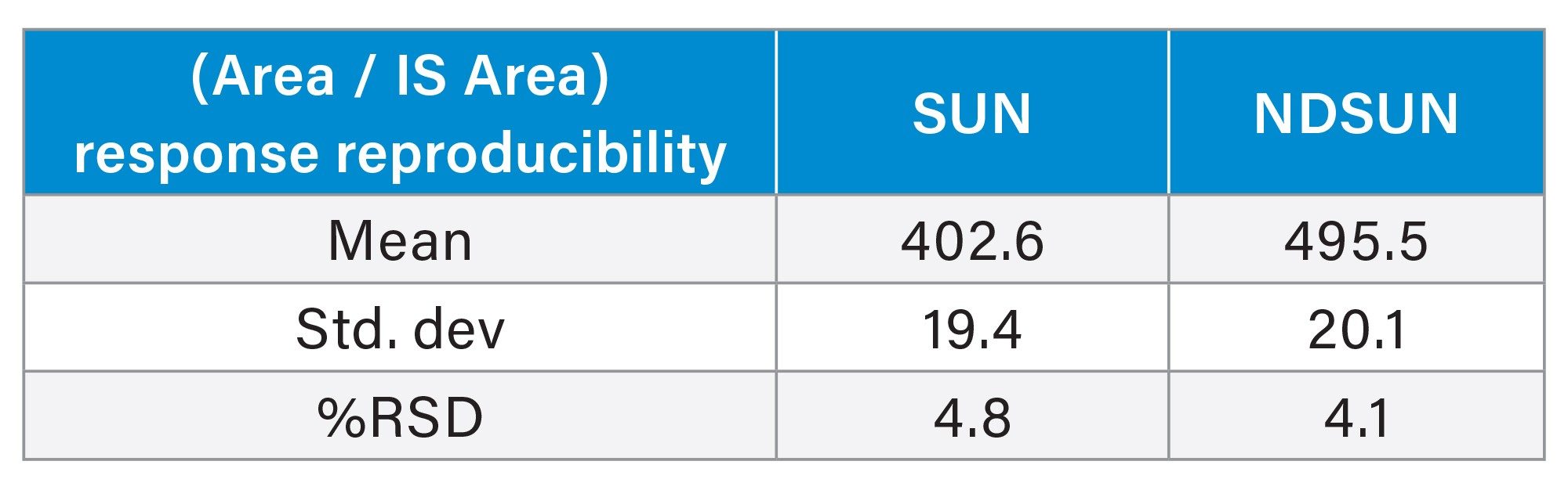  Table containing the %RSDs for the response from the TKIs mix standard