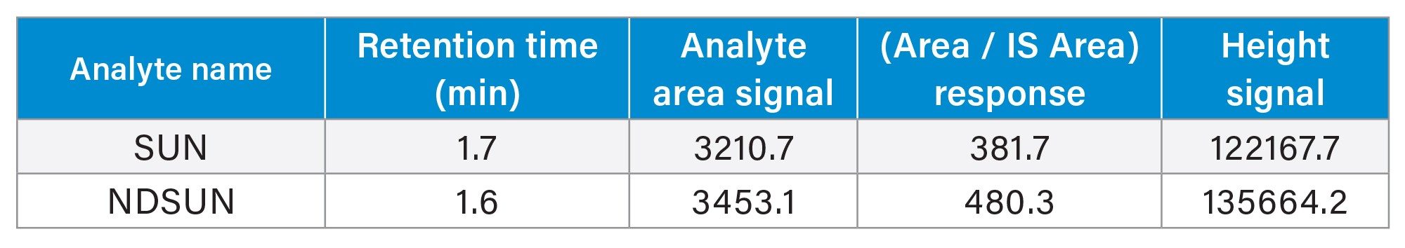  Averages for data collected over the course of ten10 injections of the TKIs standard using the Traditional Stainless Steel system set-up