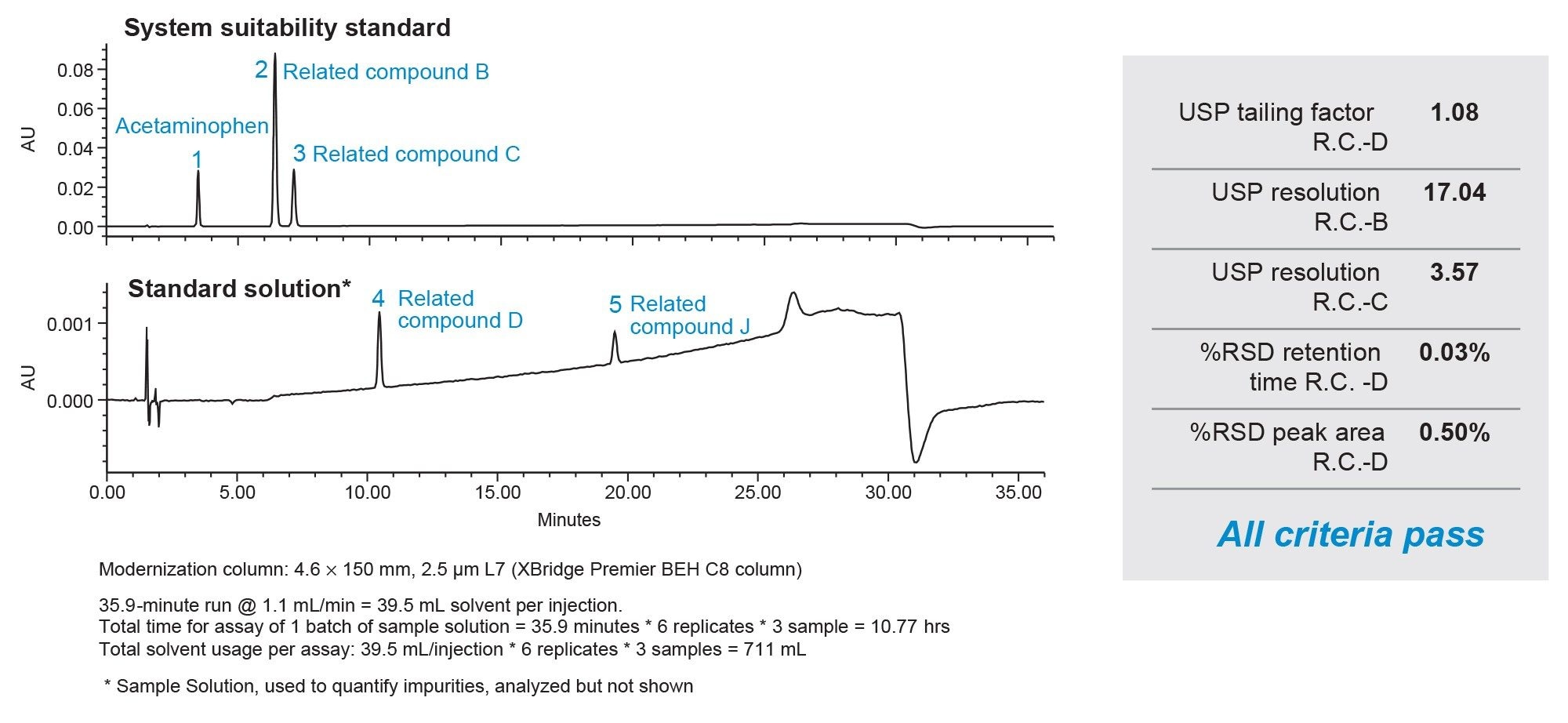 Chromatograms showing separations of organic impurities of acetaminophen, using the modernized conditions with a 4.6 x 150 mm, 2.5 µm XBridge Premier BEH C8 Column and an ACQUITY Arc UHPLC System