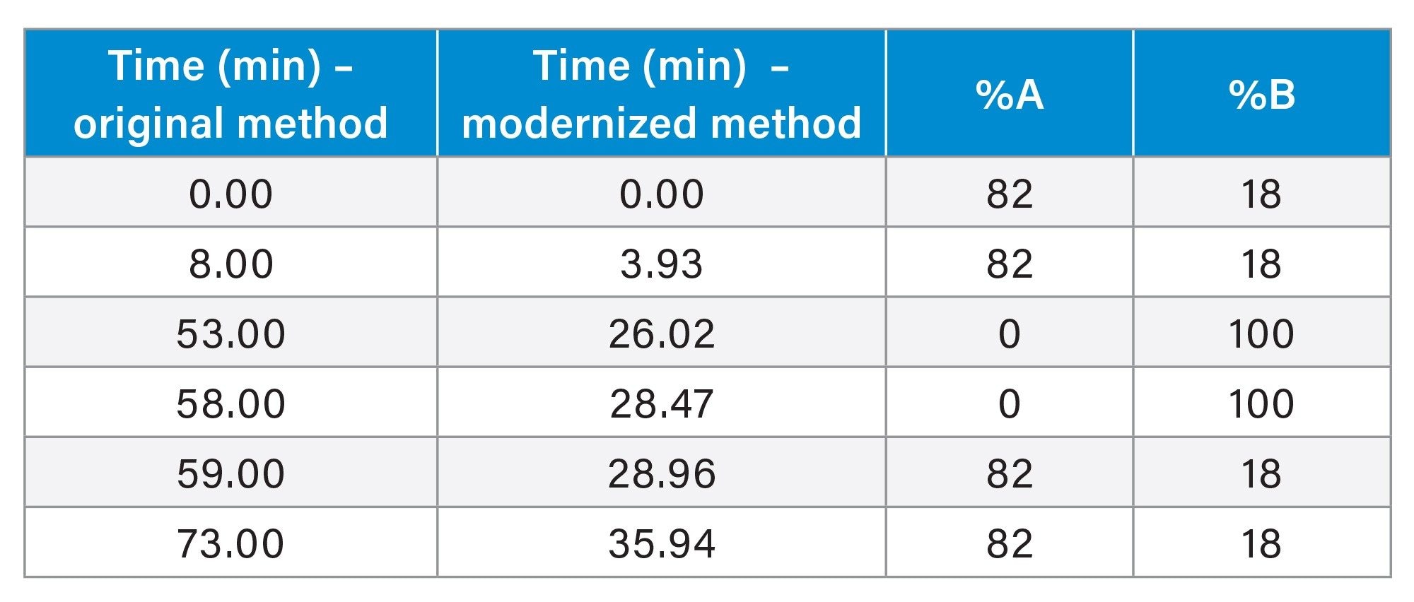 Gradient profile for both original monograph and modernized methods