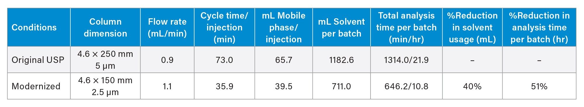 Comparison of time and mobile phase usage between the original and modernized methods