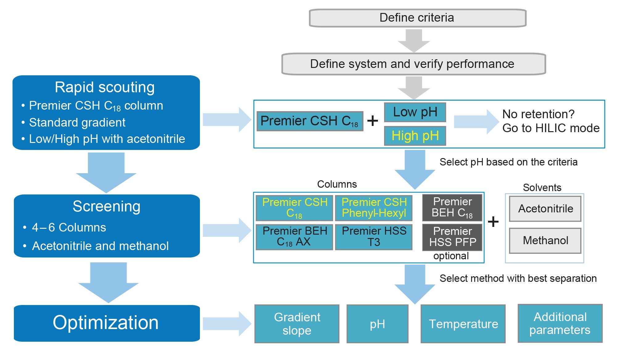 Systematic screening protocol workflow for method development