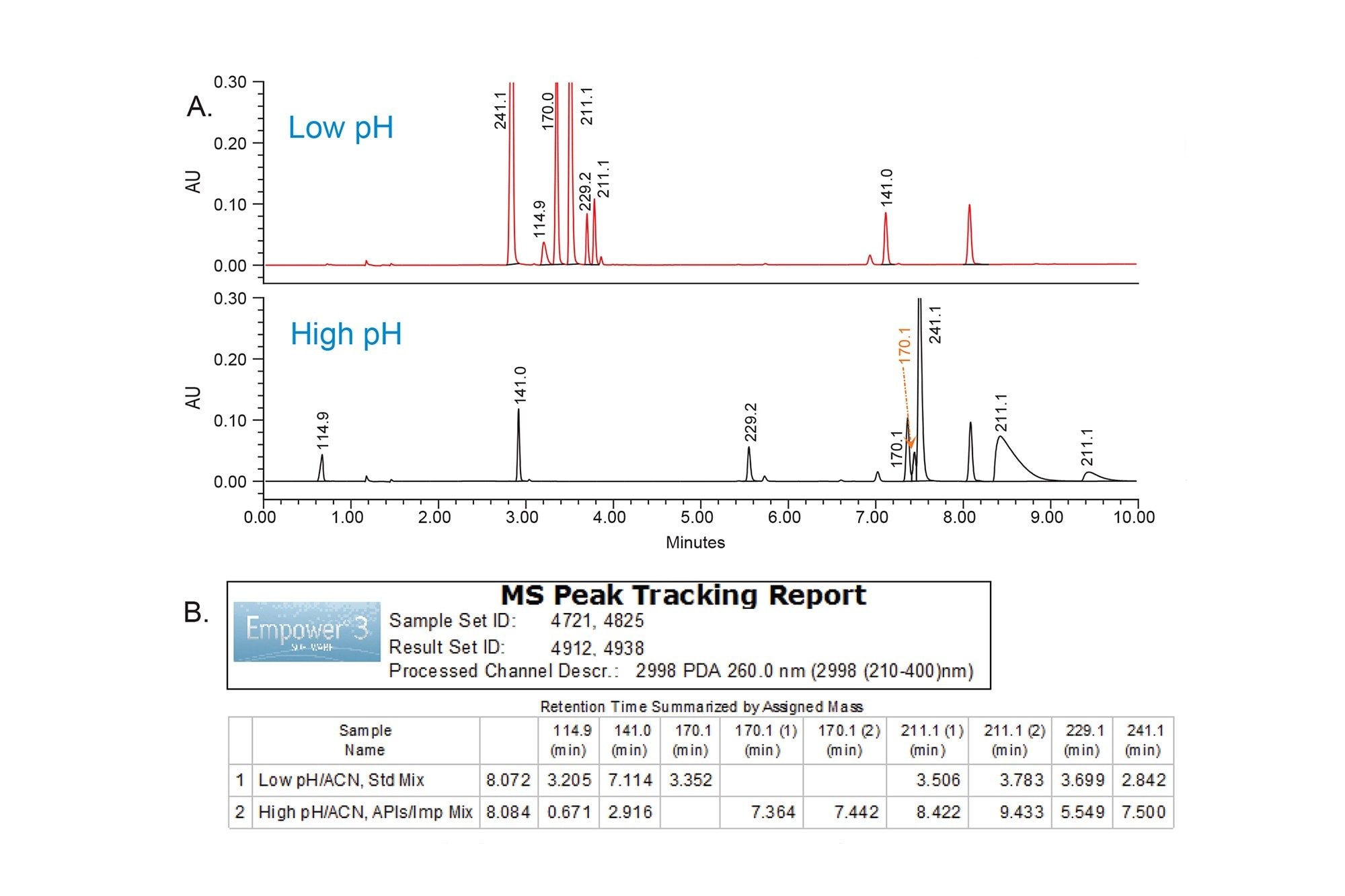 Rapid scouting with low and high pH. Chromatographic data (A) and MS Peak Tracking report (B)