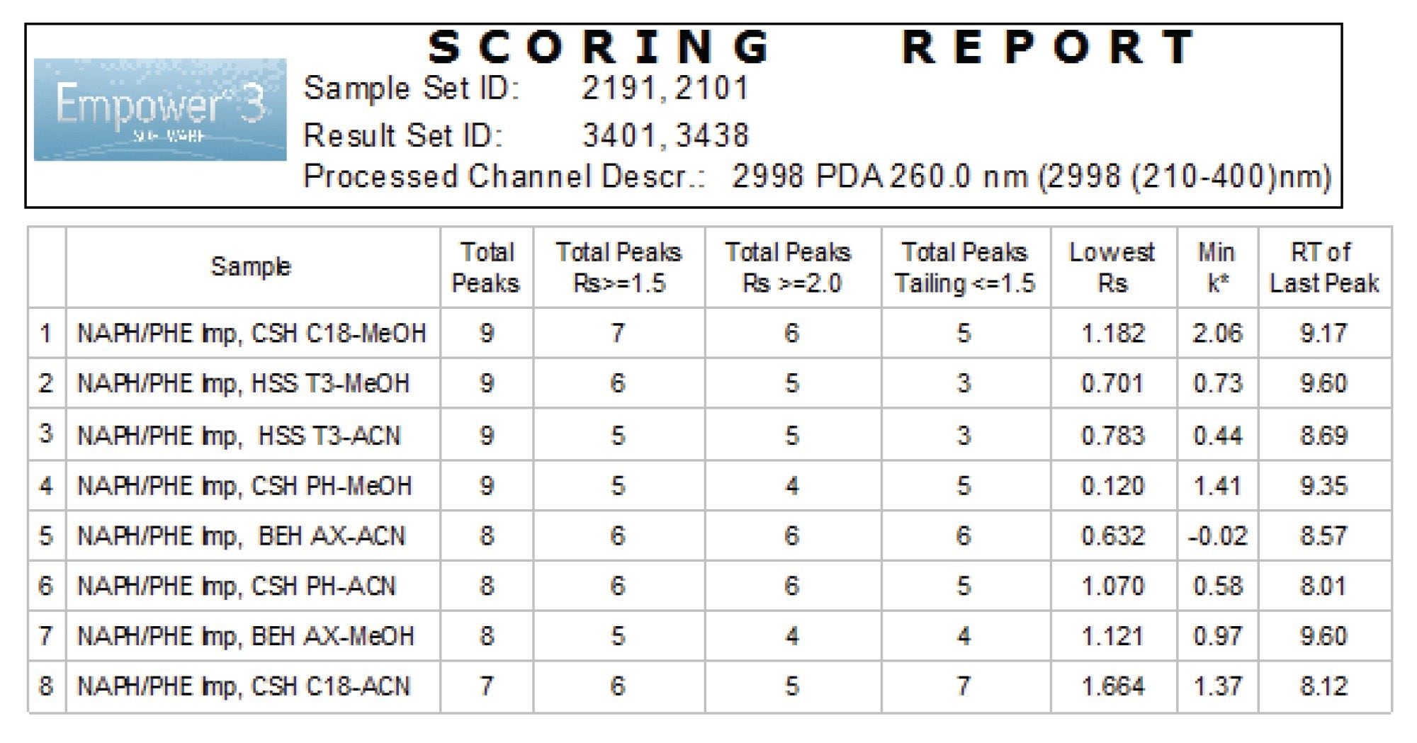 Empower Scoring Report for screening with columns and solvents