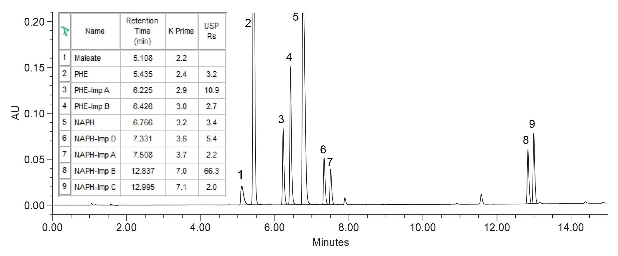 Chromatographic separation using 4.6 x 150 mm, 2.5 µm column at 42 °C Sample: