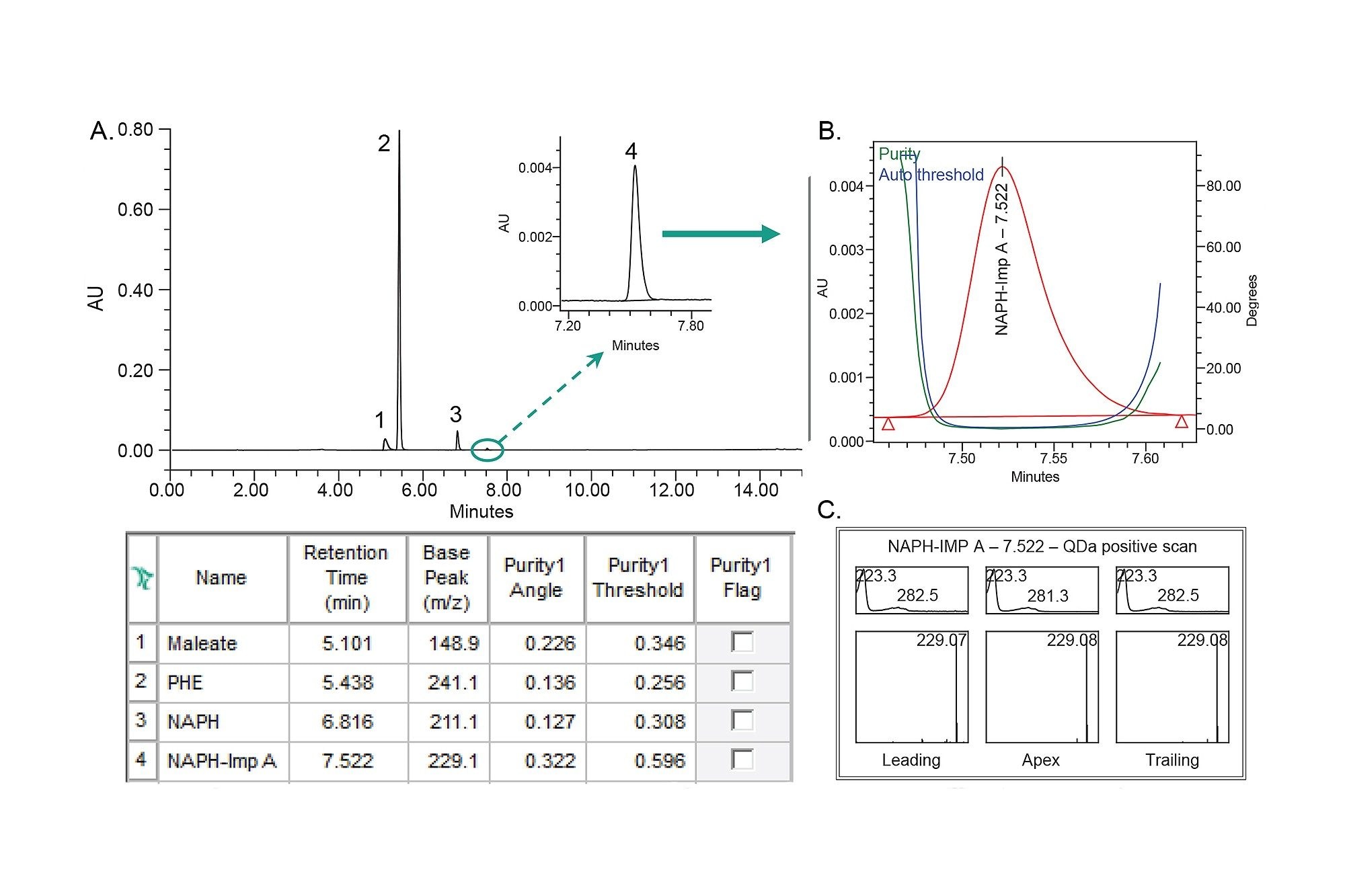 Spectral peak purity verification using UV and MS spectral data. Analysis of the ophthalmic solution