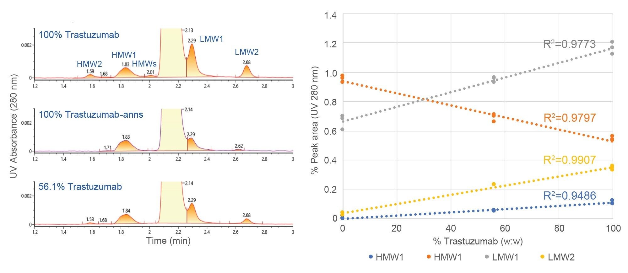 Shown are the SEC-UV chromatograms and quantitative results for trastuzumab-qyyp, trastuzumab-anns, and a mixture of the two samples