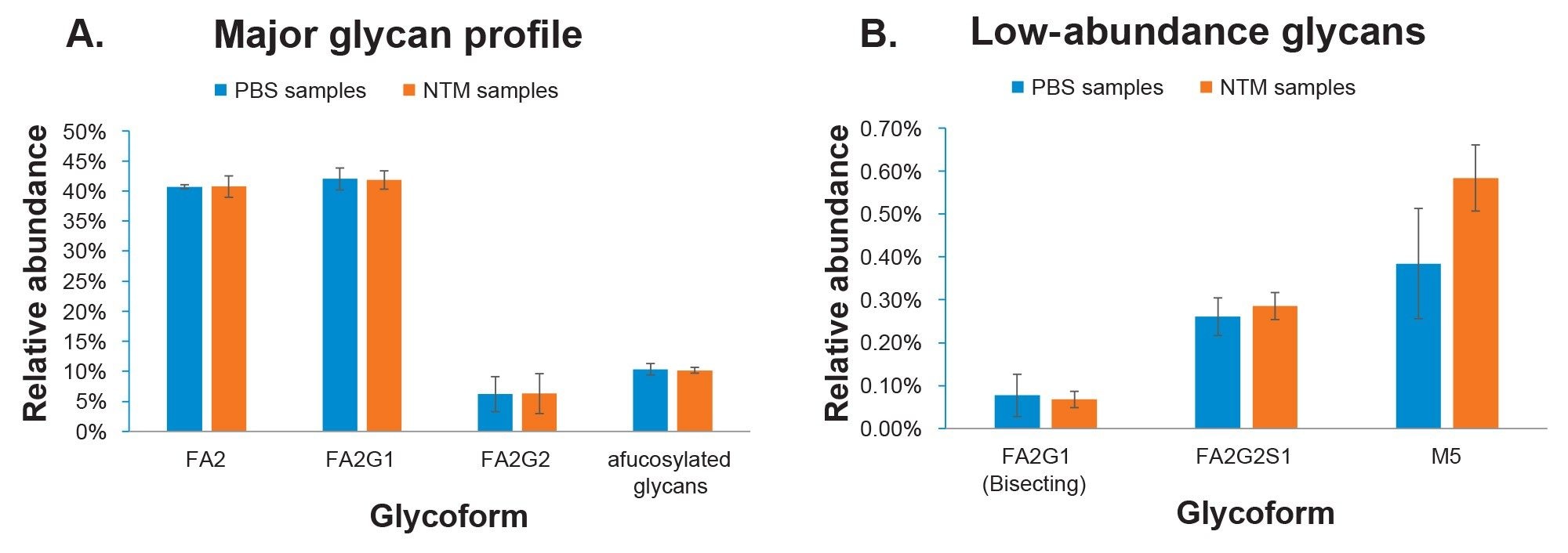 Comparison of UPLC-MS N-glycan profiles of trastuzumab-anns purified from PBS and NTM. Error bars show the 95% confidence interval (n=4)