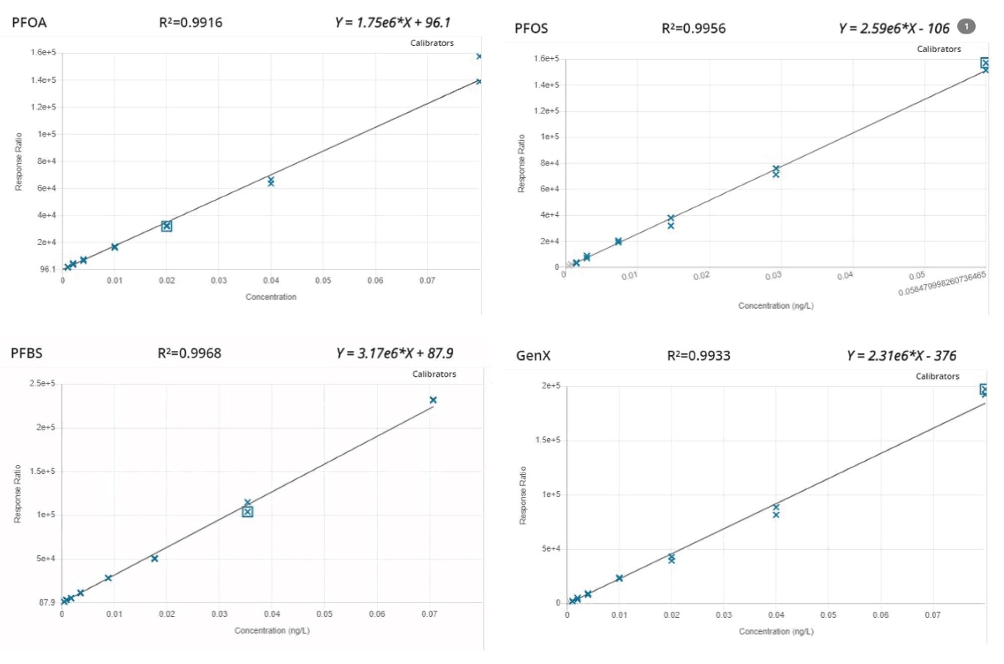 Calibration curves for PFOA, PFOS, PFBS, and GenX on the Xevo TQ Absolute