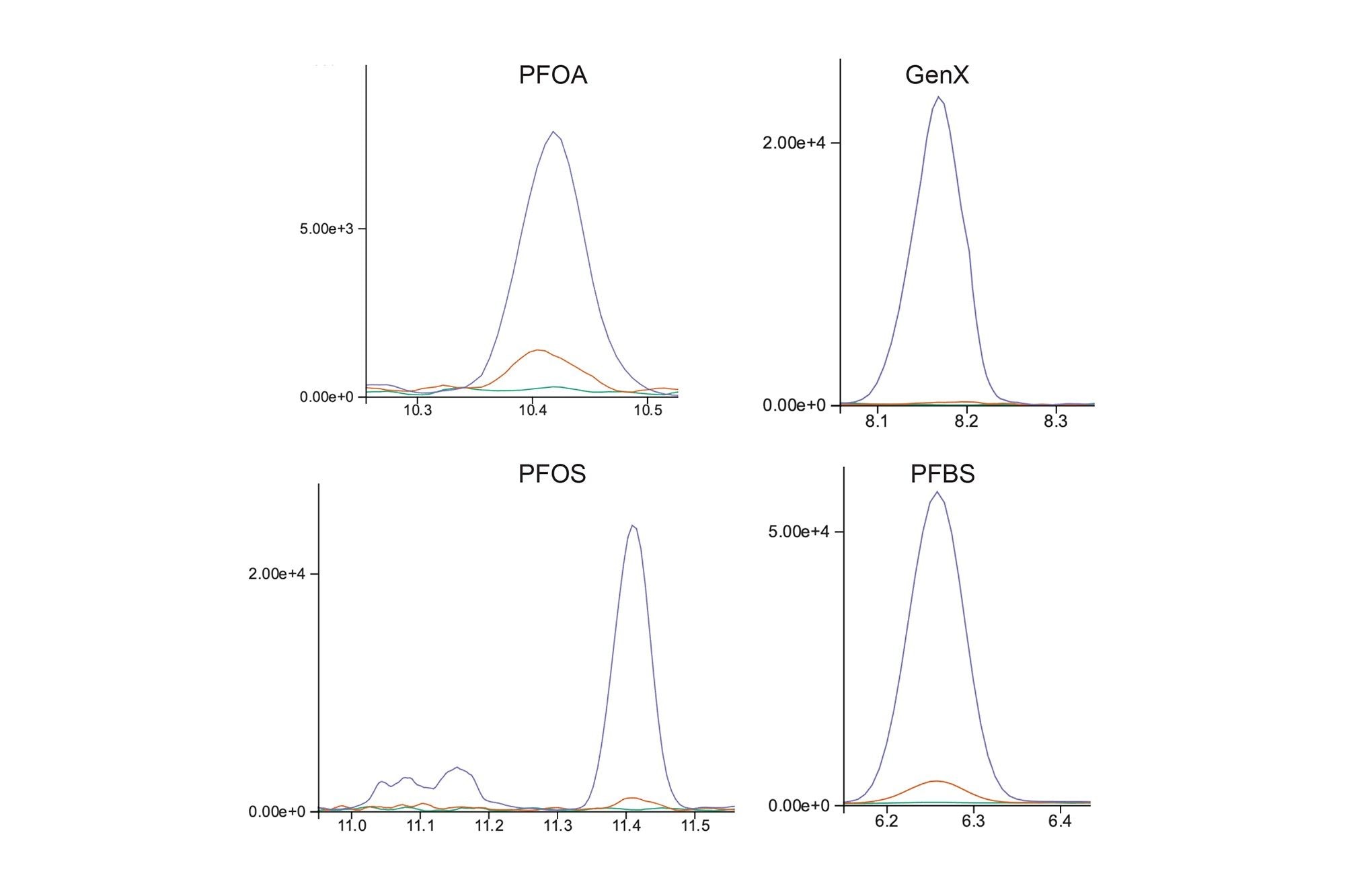 Overlaid chromatograms