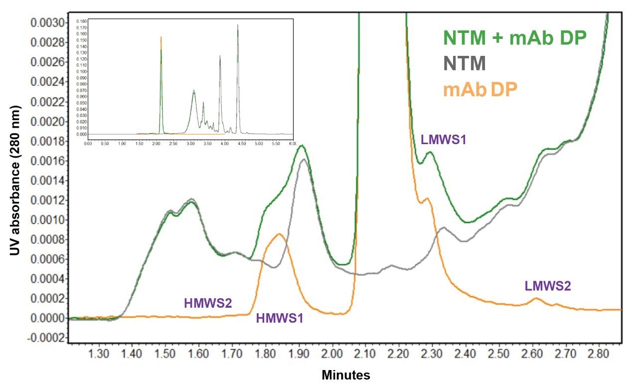  Shown are full-scale and zoomed views of SEC chromatograms of non-transfected CHO cell media both neat (NTM, gray) and spiked with mAb drug product (NTM+DP, green). A 1 µg/µL dilution of drug product (DP, orange) diluted in PBS is also shown. Additional details provided in the text