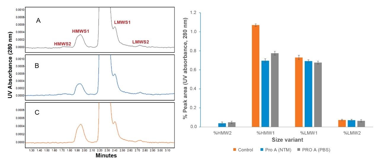 Shown is an evaluation the SEC-UV quantitative results for protein A purified mAb spiked into A; PBS (n=8, gray) and B; non-transfected CHO cell conditioned media (NTM, n=8, blue) are compared to C; a spike control (n=3, orange)