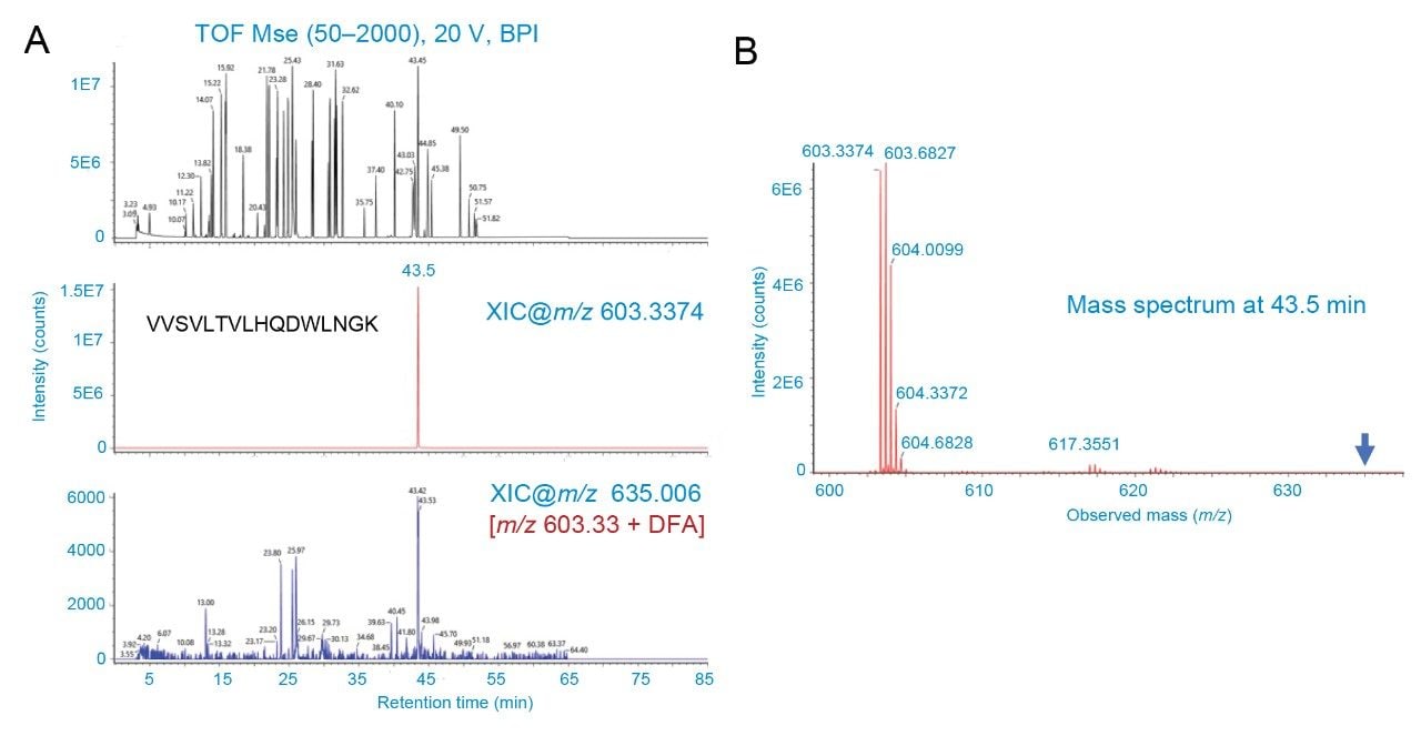 Analysis of LC-MS spectra for DFA adducts.