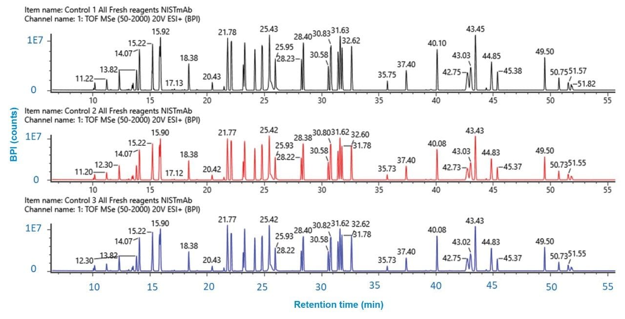 eproducibility of BPI chromatograms for three separate, independently prepared digest replicates of NISTmAb. The UV signal at 219 nm remained constant for all three digests indicating high reproducibilitY