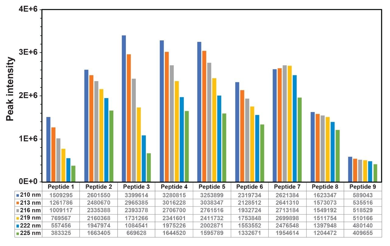 Peak area comparison of all the peptides detected by IonHance™ DFA-based mobile phase at UV lengths ranging from 210-225 nm.