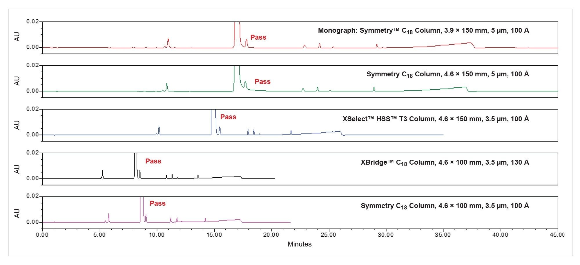  Overlay of monograph and adjusted column chromatograms