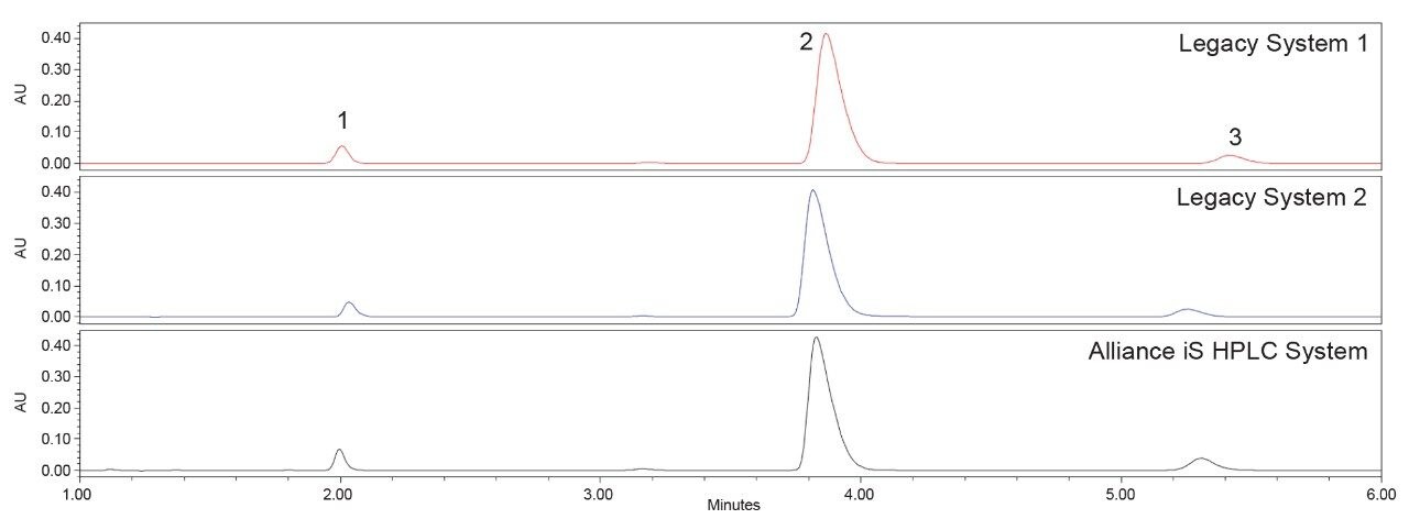 Representative chromatograms of the Organic Impurities System Suitability Solution on each system