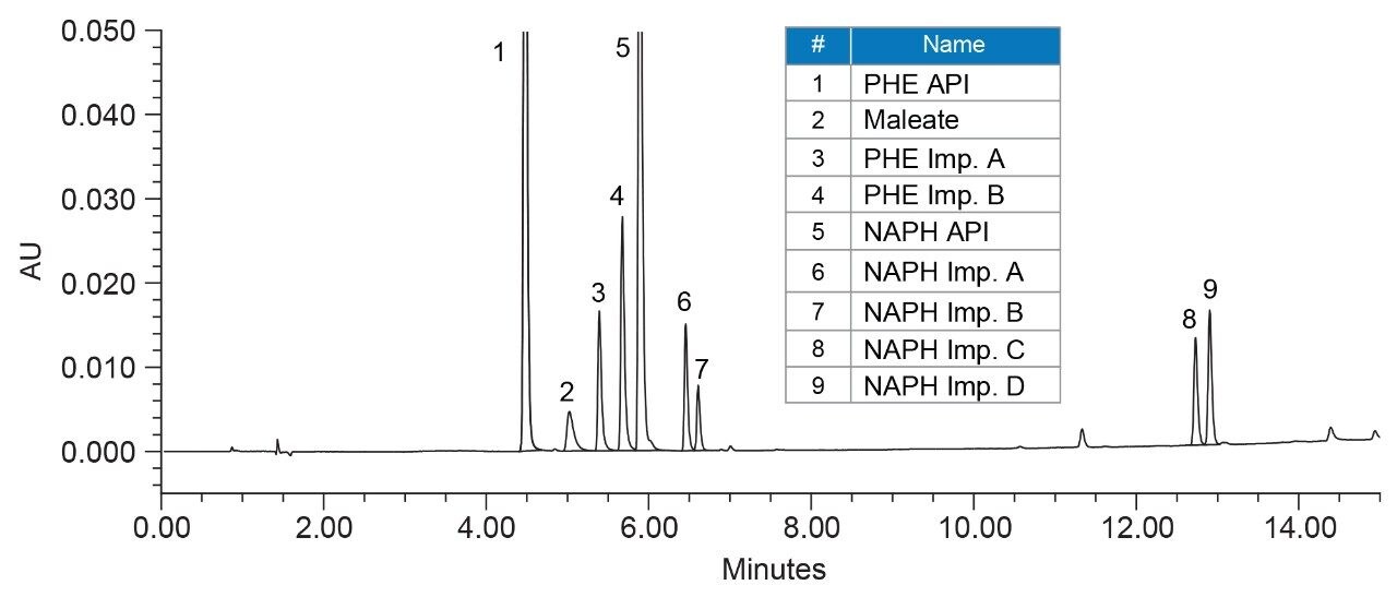  Separation of naphazoline, pheniramine and associated related substances using final method