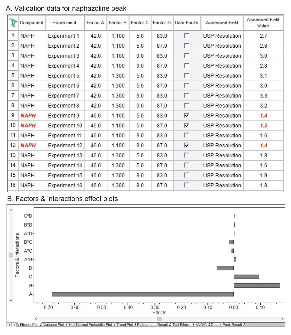 Validation results for naphazoline peak generated using Empower MVM Software