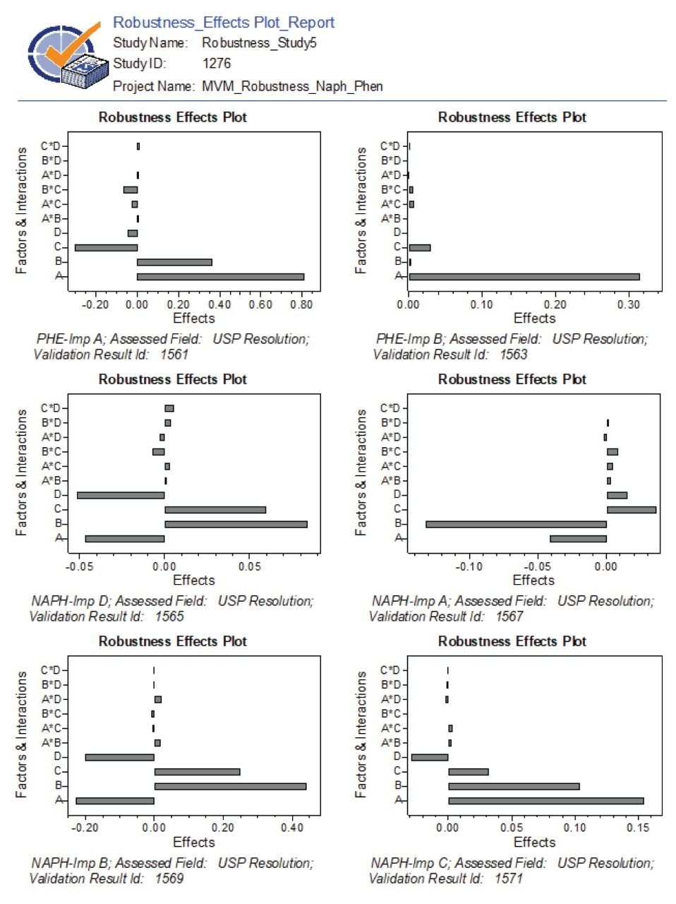 Robustness results for related substances generated using Empower MVM Software