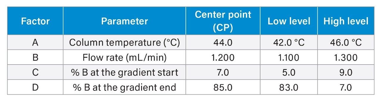 Factors (chromatographic parameters) for robustness study with Empower MVM Software