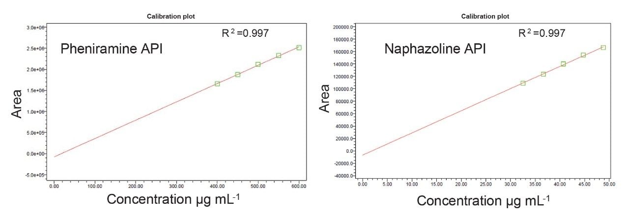 Linearity for pheniramine and naphazoline APIs