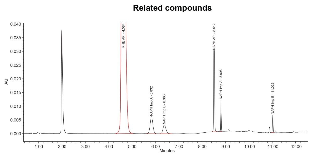 Working sample spiked with related compounds at 5% concentration levels of the APIs