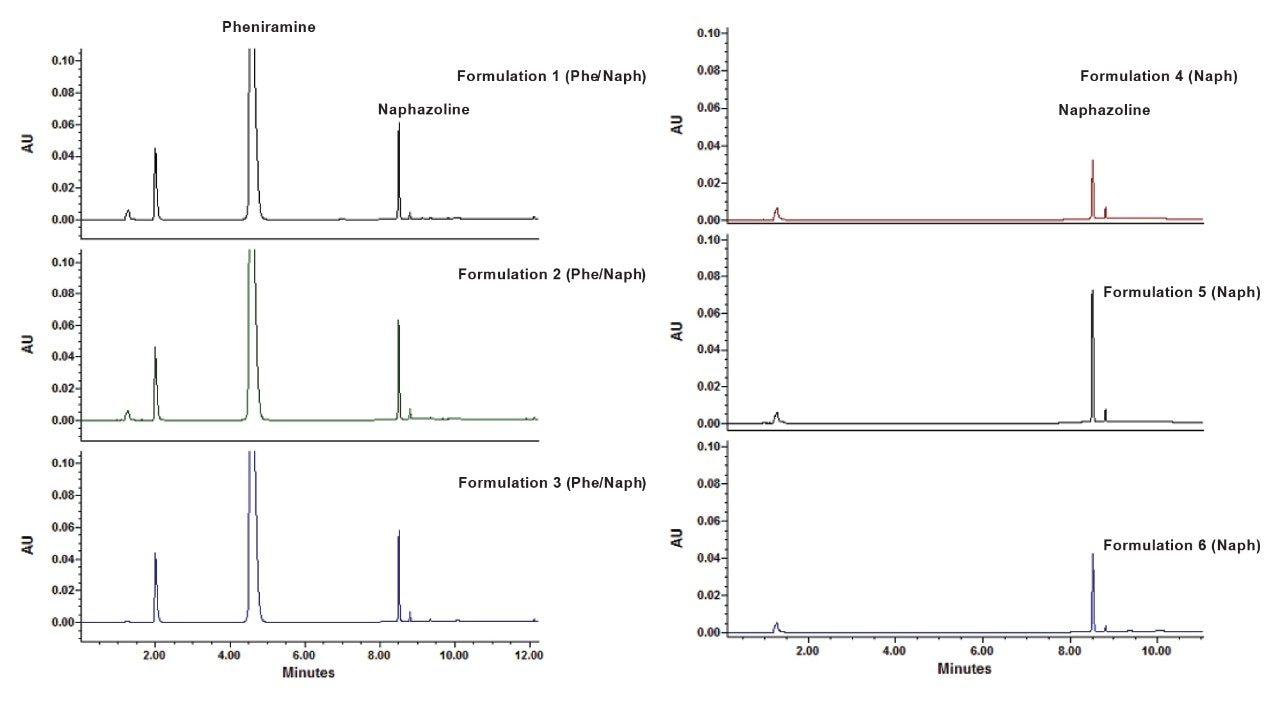 Representative separation of commercially available nasal solutions that contain pheniramine (PHE) and naphazoline APIs