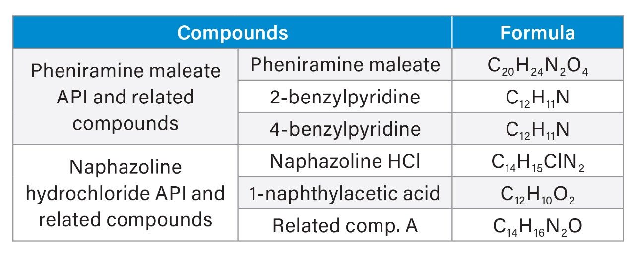 Names and molecular formulas of the APIs and related compounds that were used in this study