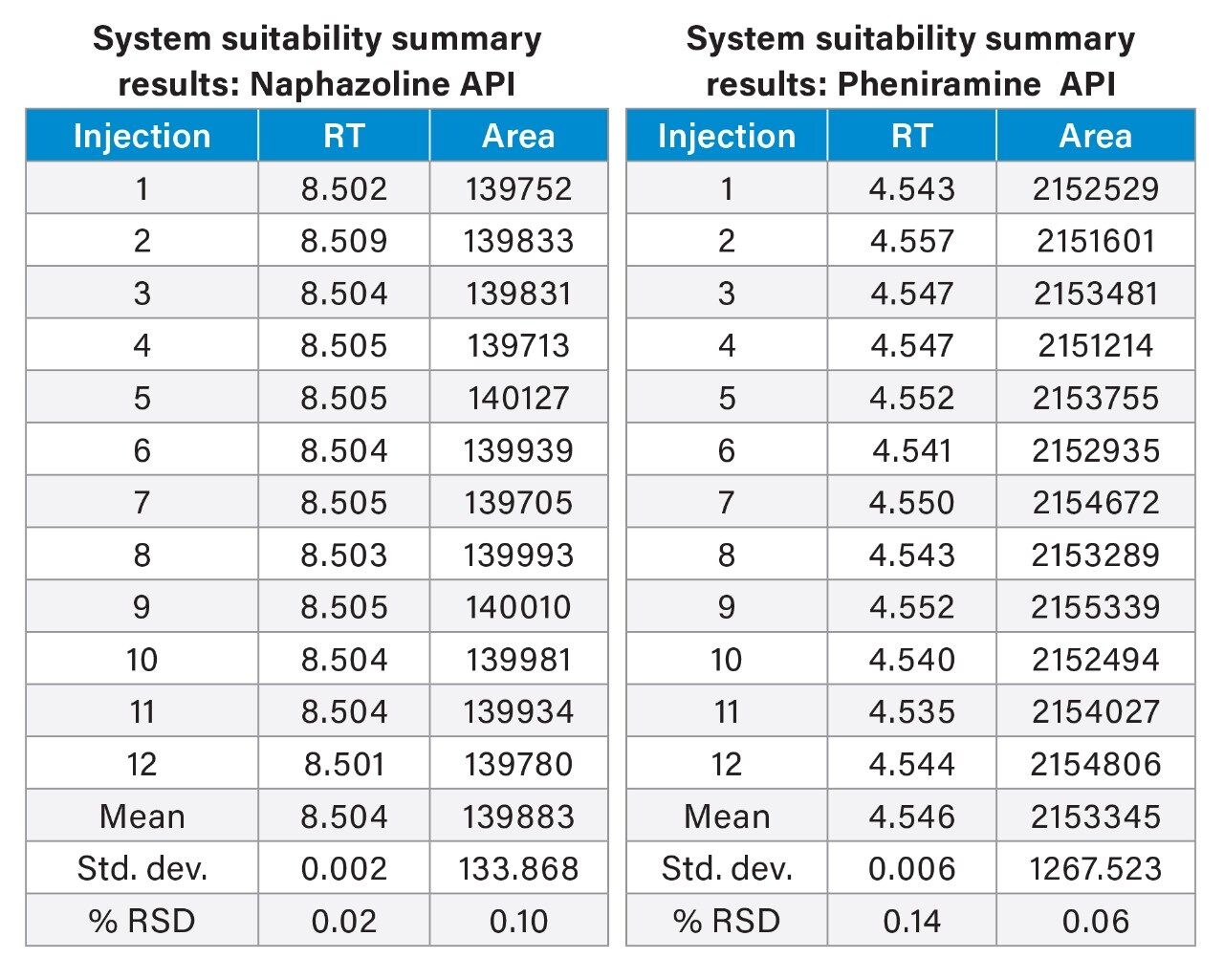 System suitability results for 12 replicate injections of working standard solution