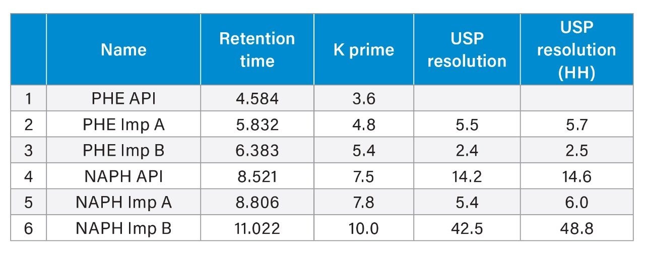 SP resolution values for all the peaks of the compounds in the Resolution Mixture 