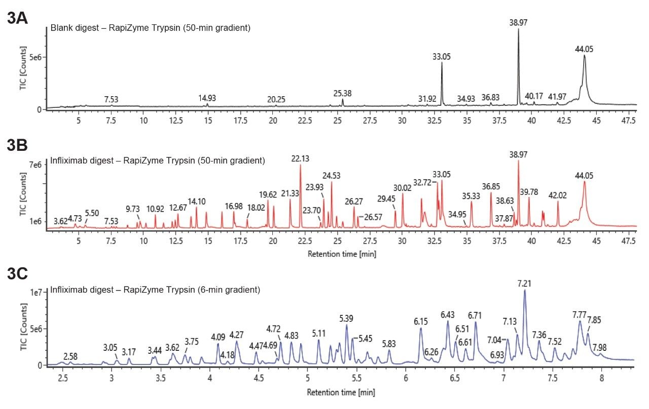 LC-MS chromatograms of infliximab CQA peptide mapping by RapiZyme Trypsin