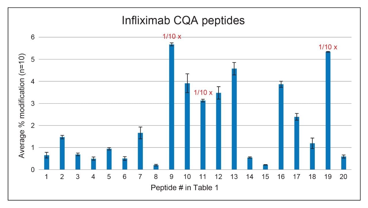 Average and standard deviation of relative abundances of infliximab CQA peptides (n=10)