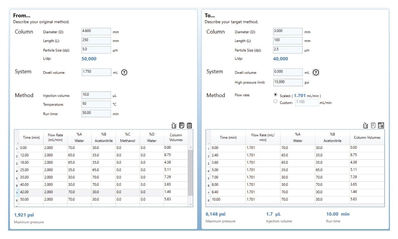 使用沃特世方法转换计算器将方法从4.6 mm x 250 mm, 5 µm色谱柱缩小至3.0 x 100 mm, 2.5 µm色谱柱