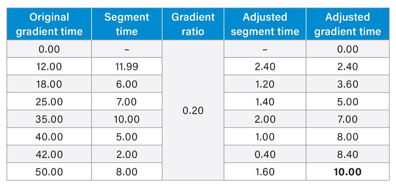  Application of the gradient ratio to the original gradient table to produce the adjusted or new gradient time based on adjusted segment times