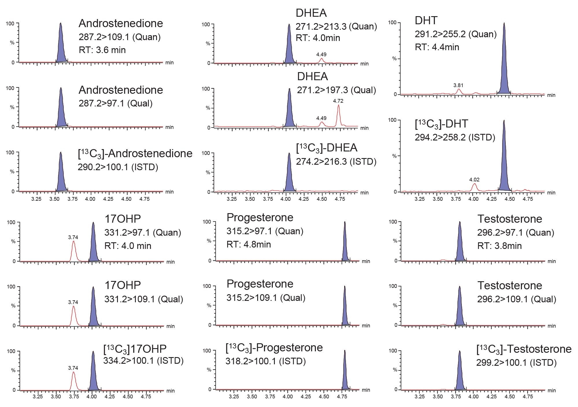 Typical Chromatograms of the Steroid Hormones Panel